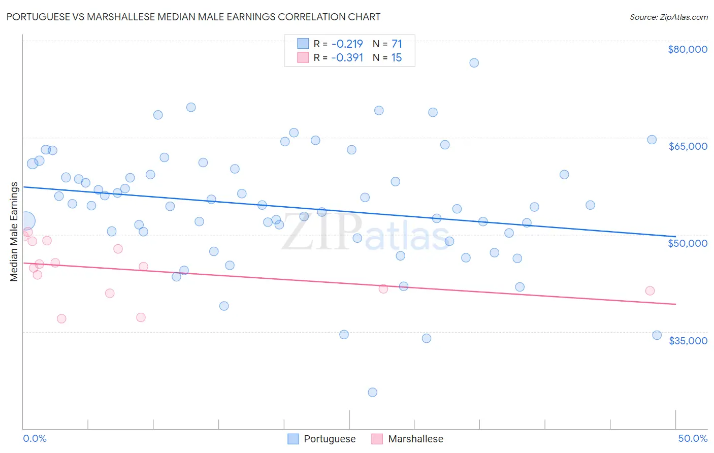 Portuguese vs Marshallese Median Male Earnings