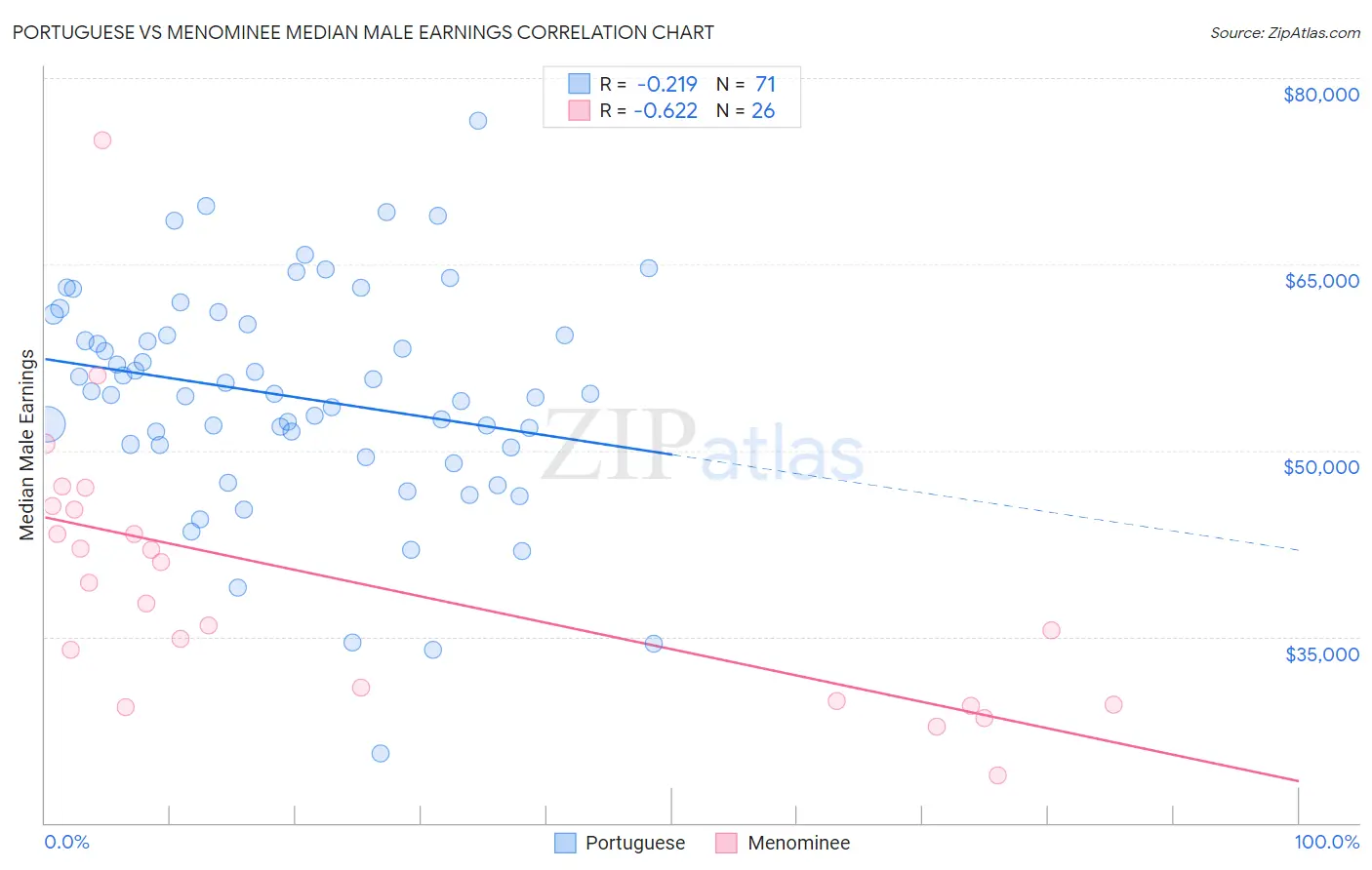 Portuguese vs Menominee Median Male Earnings