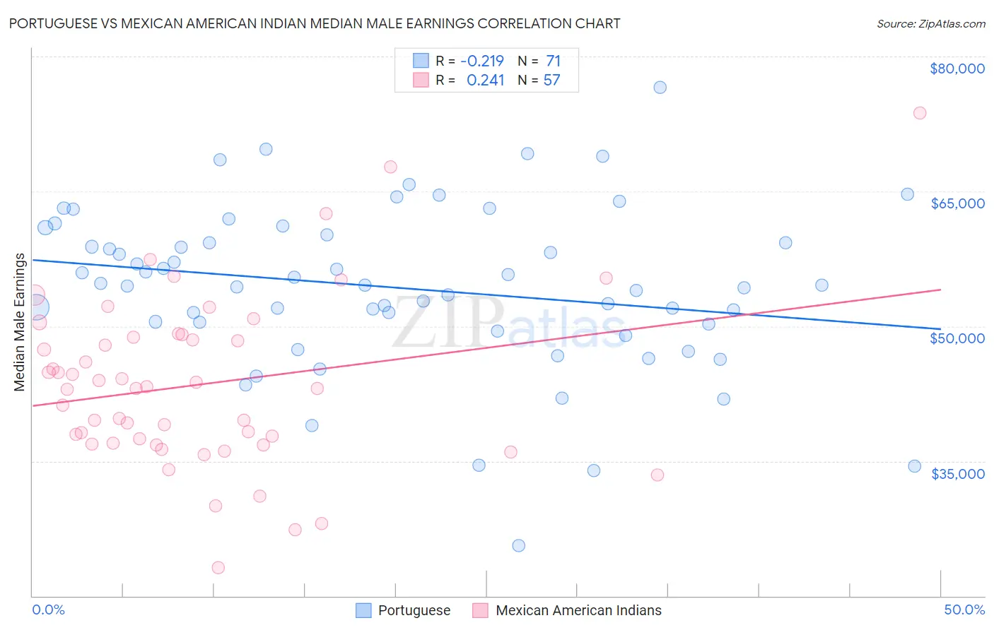 Portuguese vs Mexican American Indian Median Male Earnings