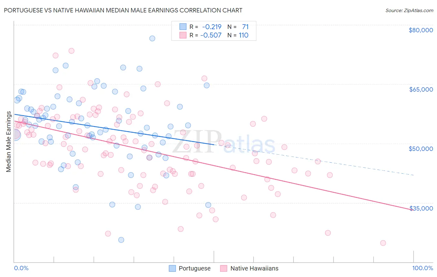 Portuguese vs Native Hawaiian Median Male Earnings