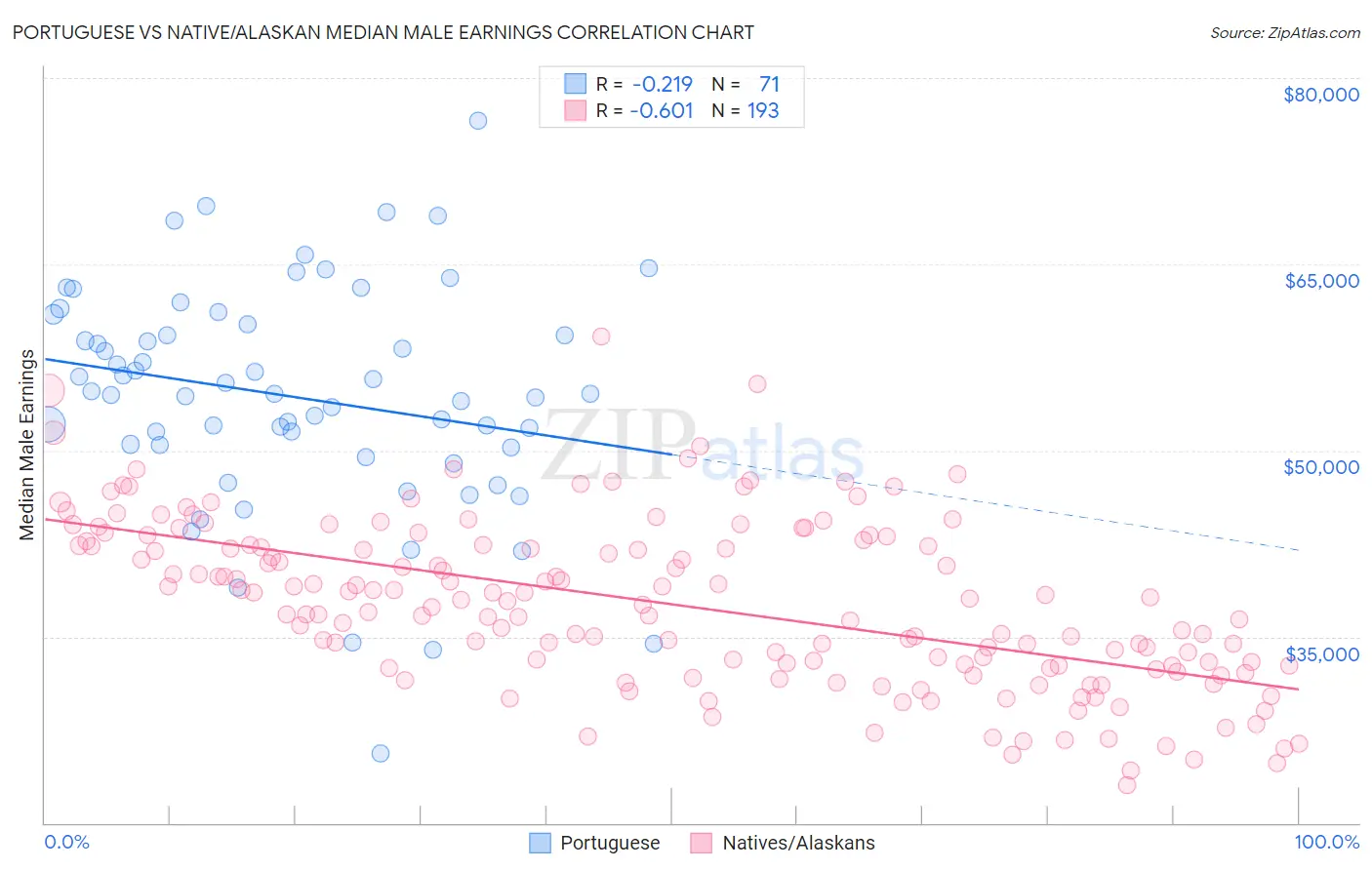 Portuguese vs Native/Alaskan Median Male Earnings