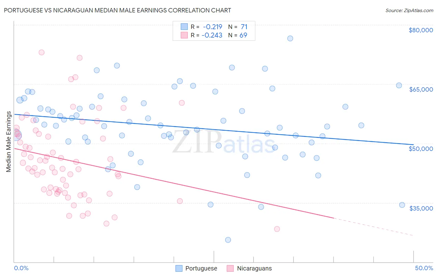 Portuguese vs Nicaraguan Median Male Earnings