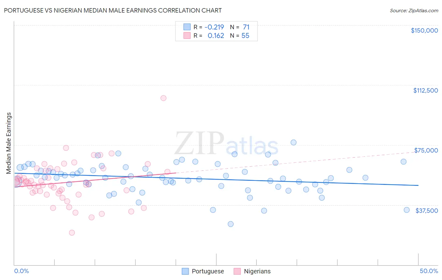 Portuguese vs Nigerian Median Male Earnings