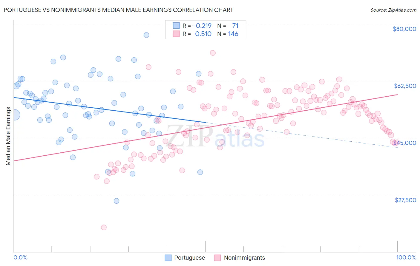 Portuguese vs Nonimmigrants Median Male Earnings