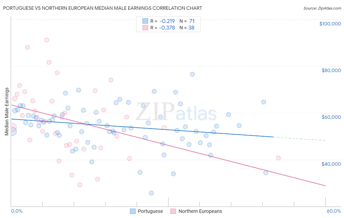 Portuguese vs Northern European Median Male Earnings