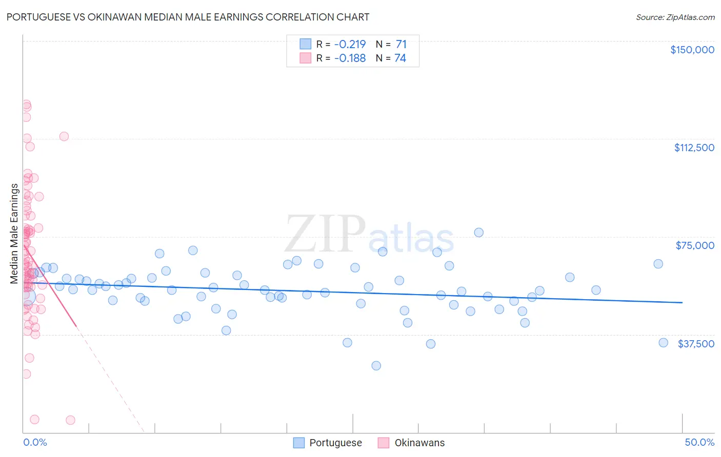 Portuguese vs Okinawan Median Male Earnings