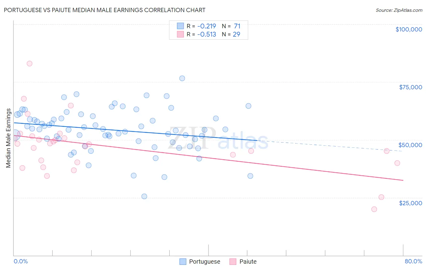 Portuguese vs Paiute Median Male Earnings