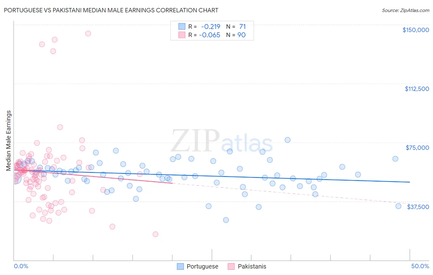 Portuguese vs Pakistani Median Male Earnings