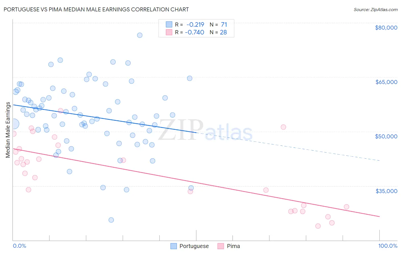 Portuguese vs Pima Median Male Earnings