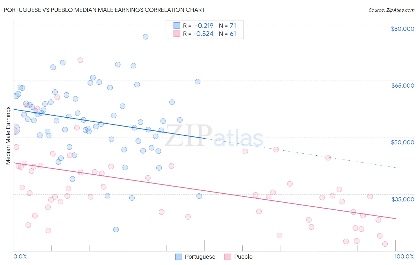 Portuguese vs Pueblo Median Male Earnings