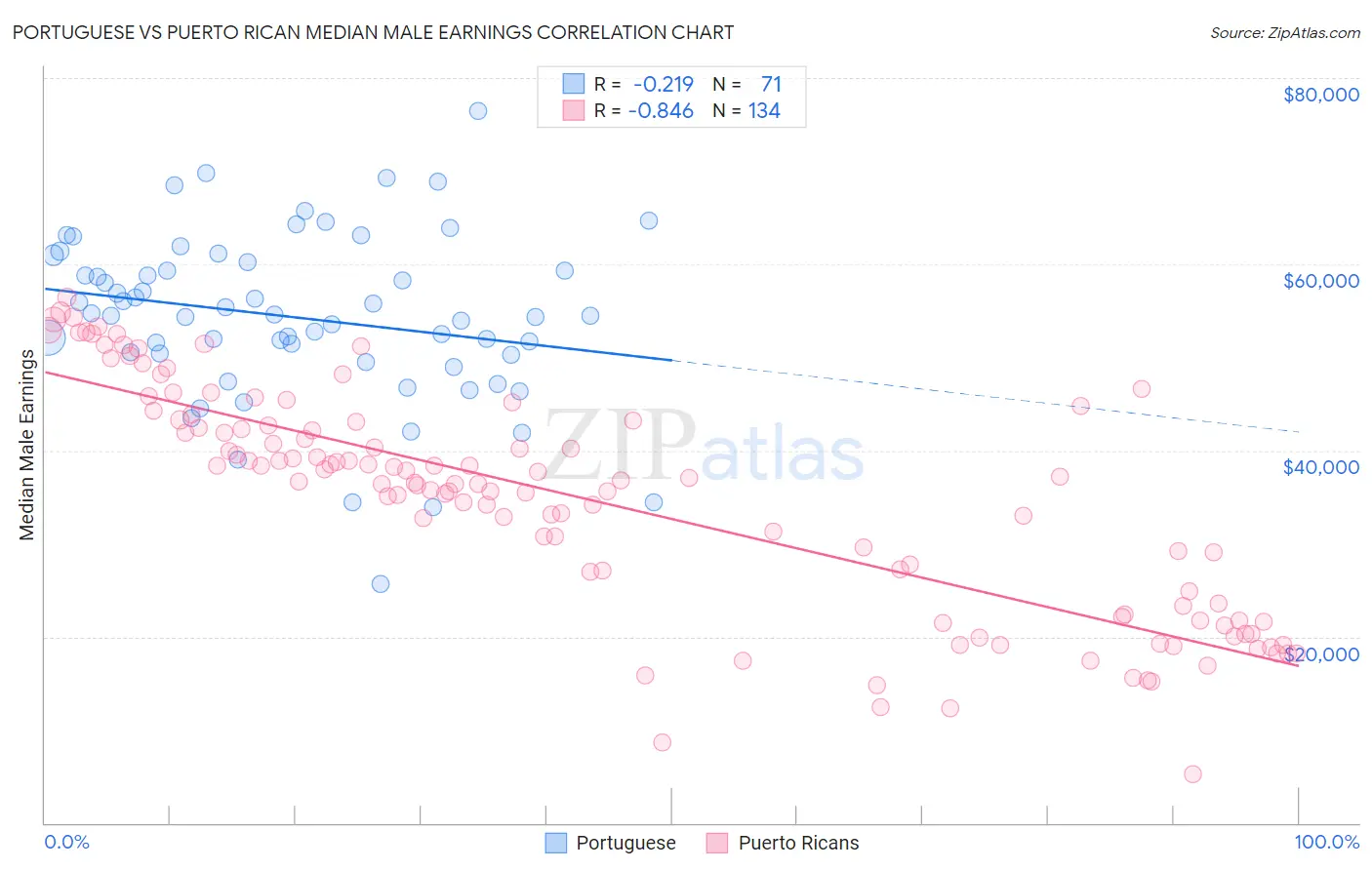 Portuguese vs Puerto Rican Median Male Earnings