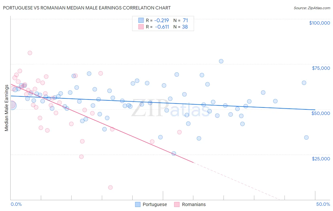 Portuguese vs Romanian Median Male Earnings