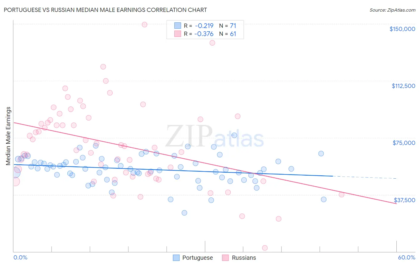 Portuguese vs Russian Median Male Earnings