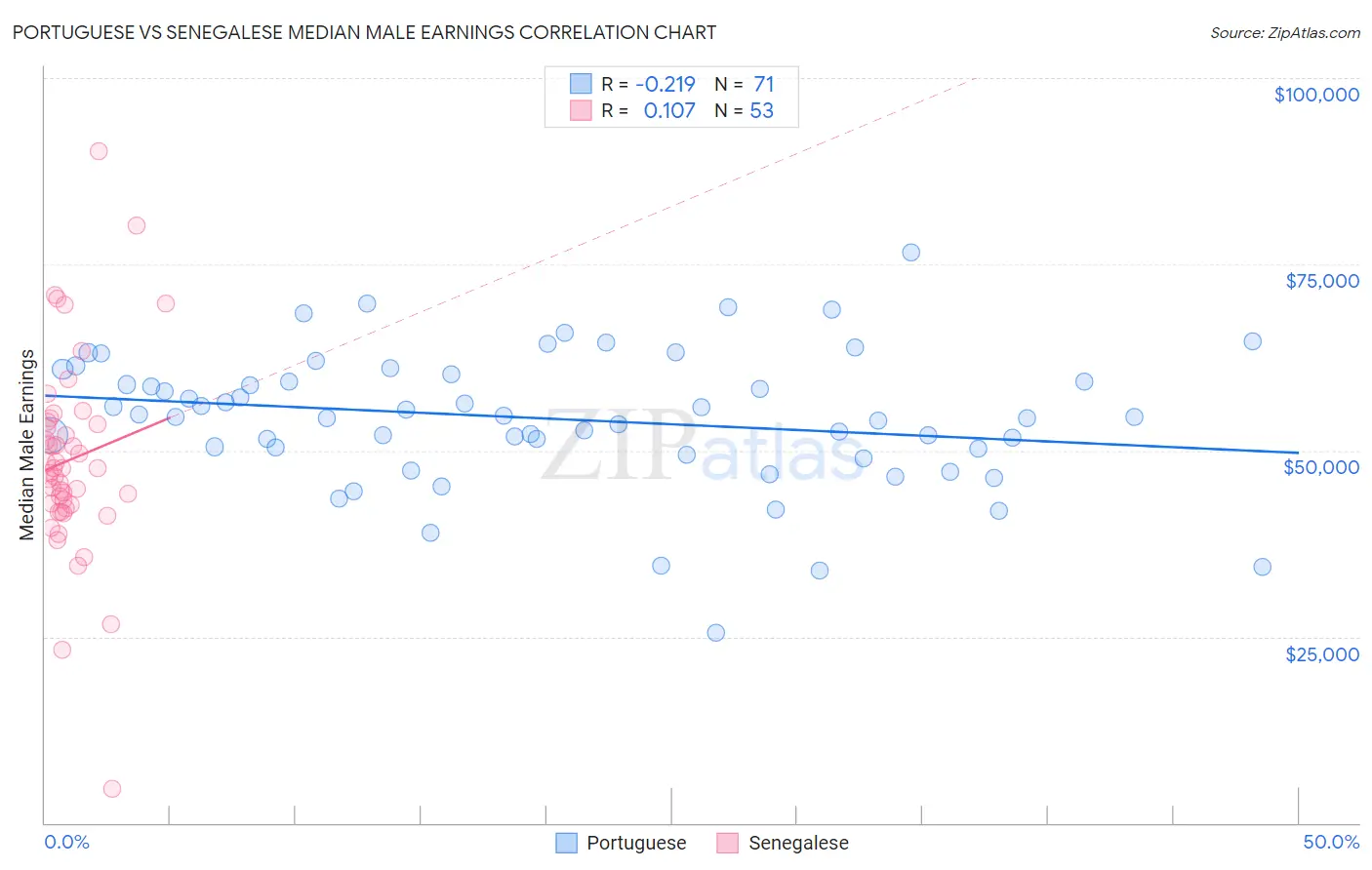 Portuguese vs Senegalese Median Male Earnings