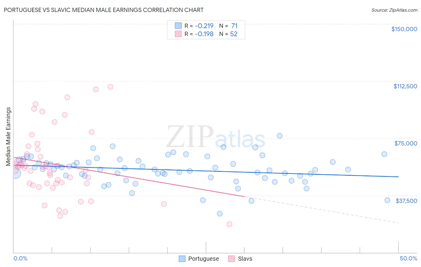 Portuguese vs Slavic Median Male Earnings