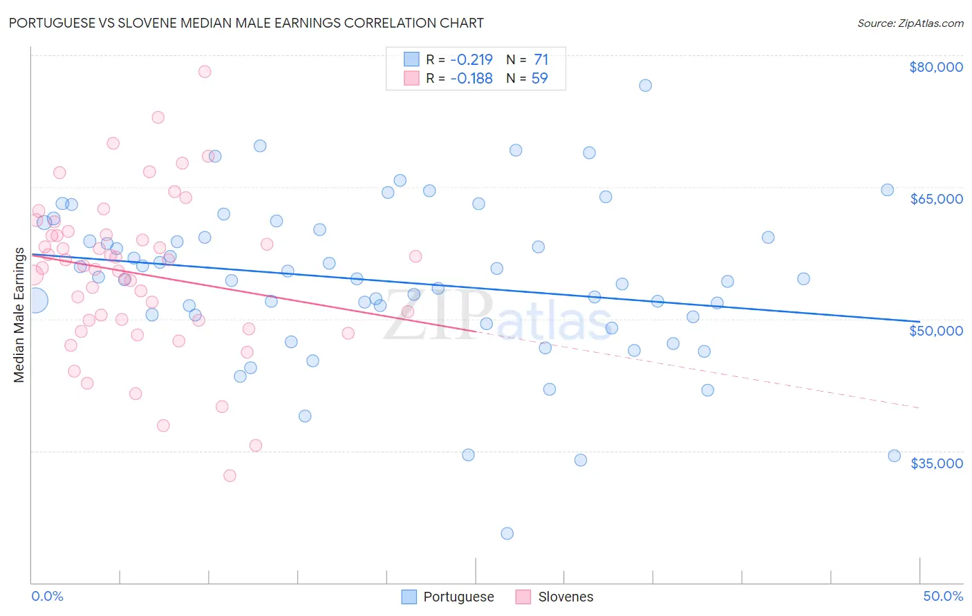 Portuguese vs Slovene Median Male Earnings