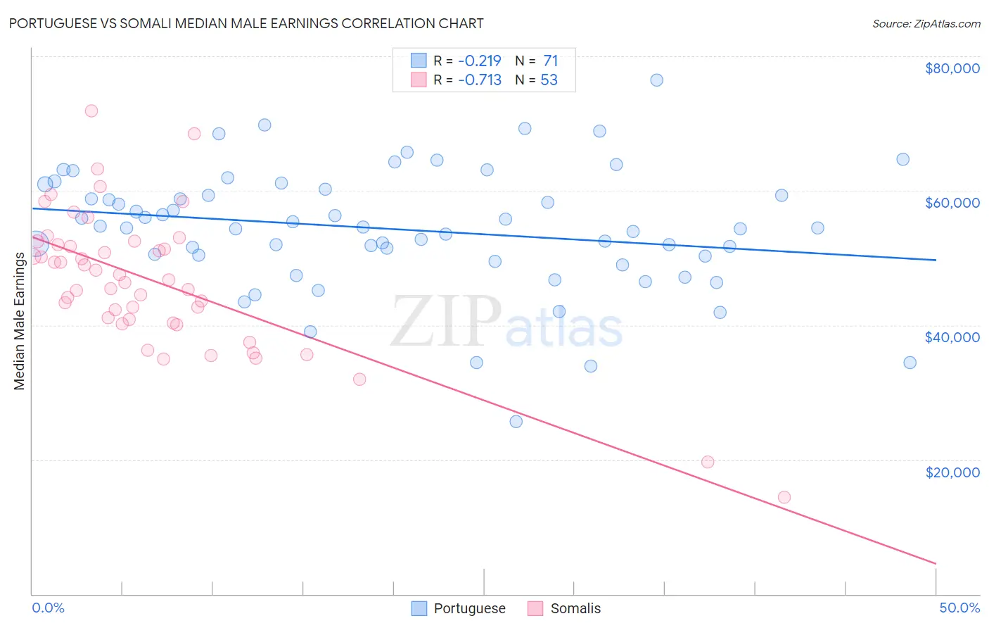 Portuguese vs Somali Median Male Earnings