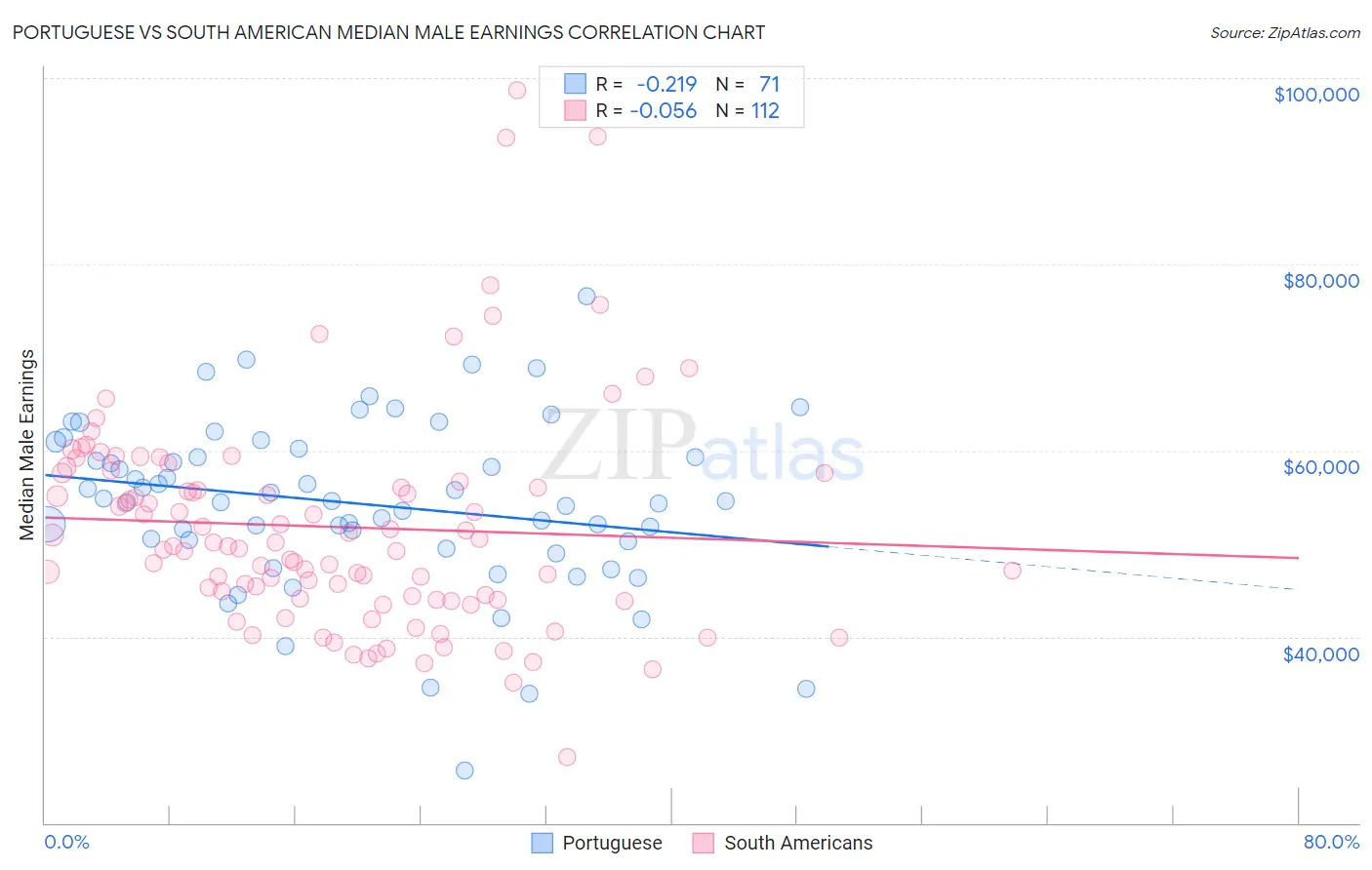 Portuguese vs South American Median Male Earnings