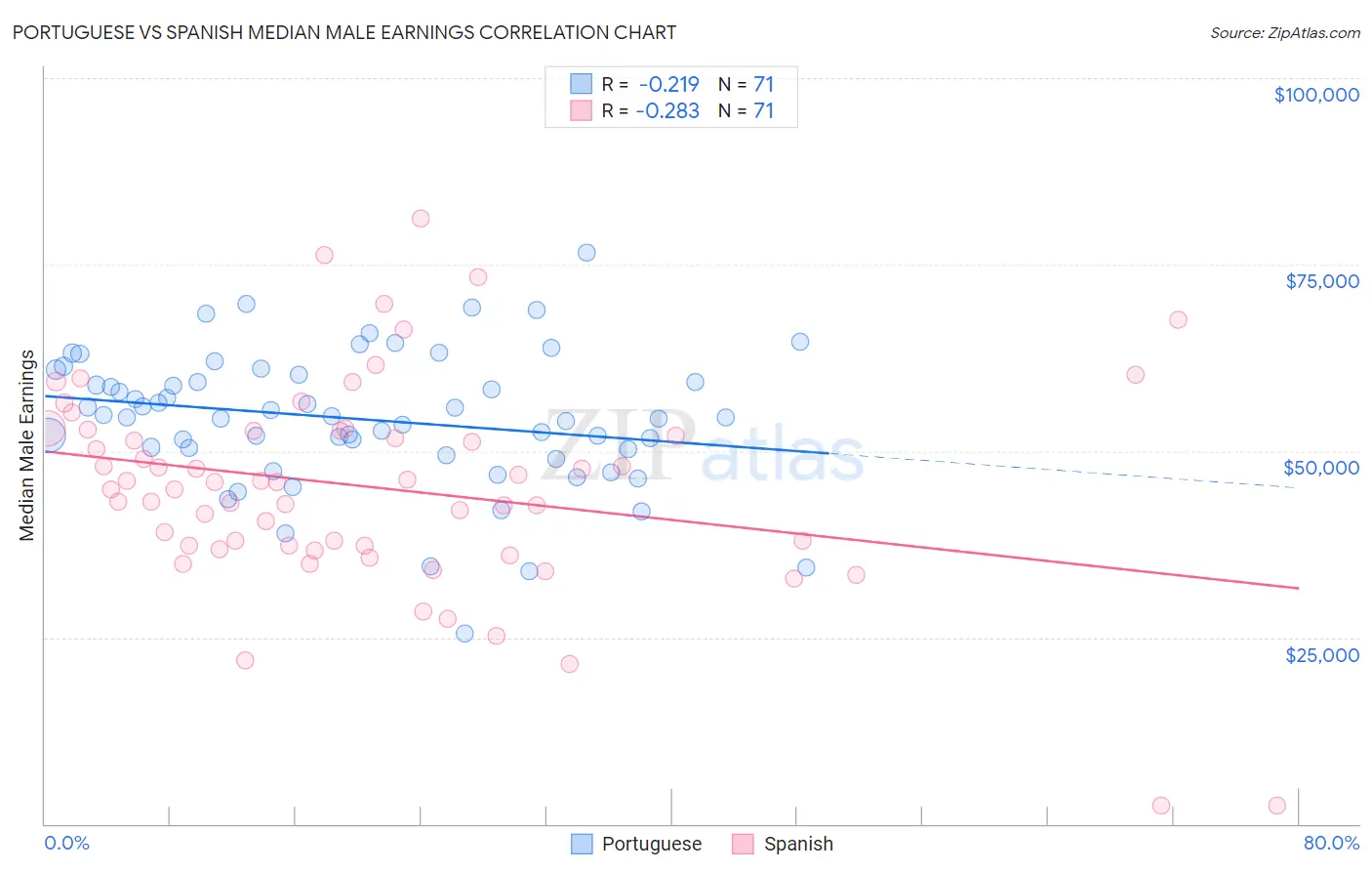 Portuguese vs Spanish Median Male Earnings