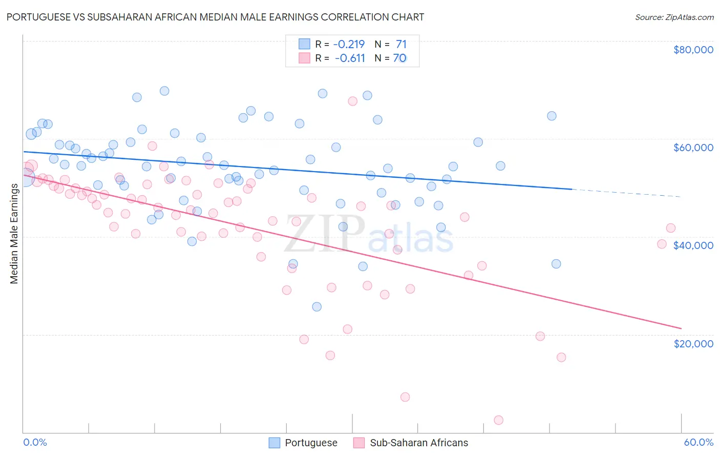 Portuguese vs Subsaharan African Median Male Earnings