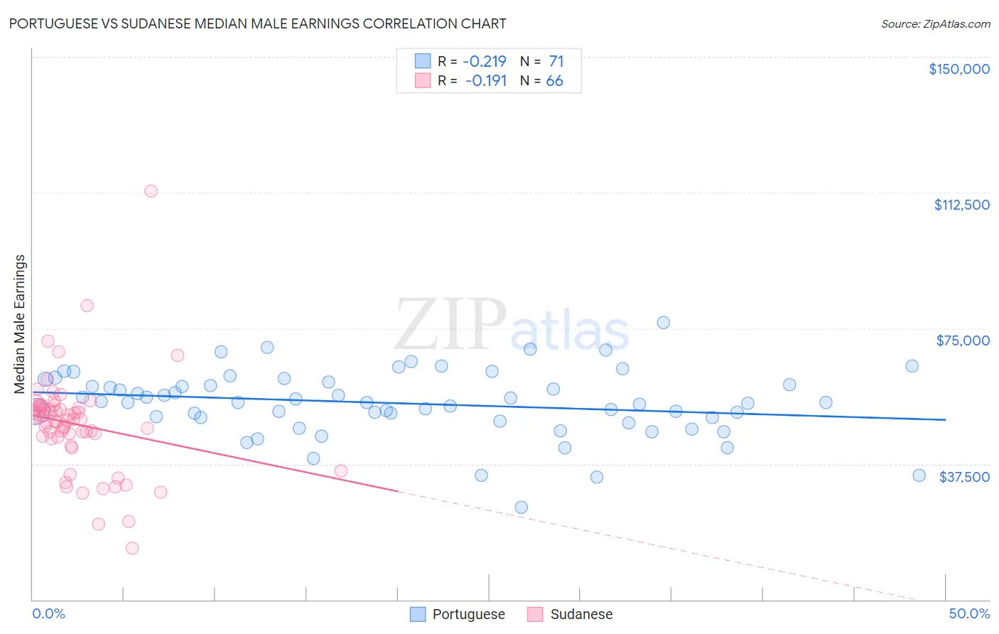 Portuguese vs Sudanese Median Male Earnings