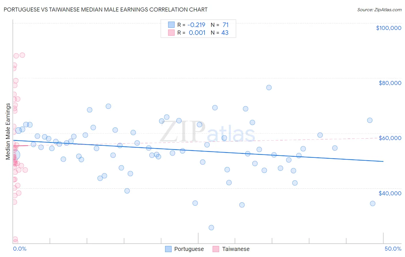 Portuguese vs Taiwanese Median Male Earnings