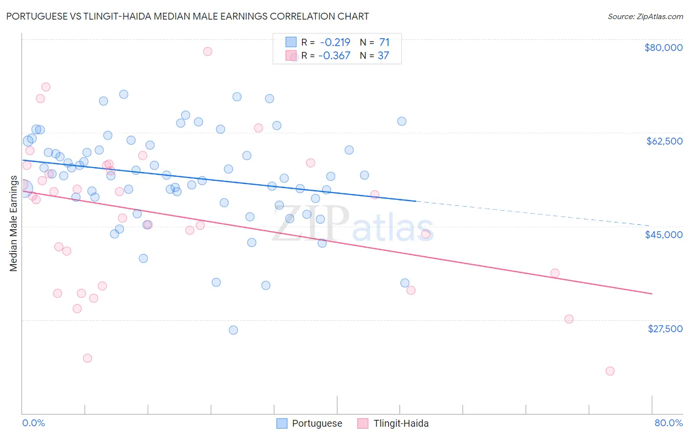 Portuguese vs Tlingit-Haida Median Male Earnings