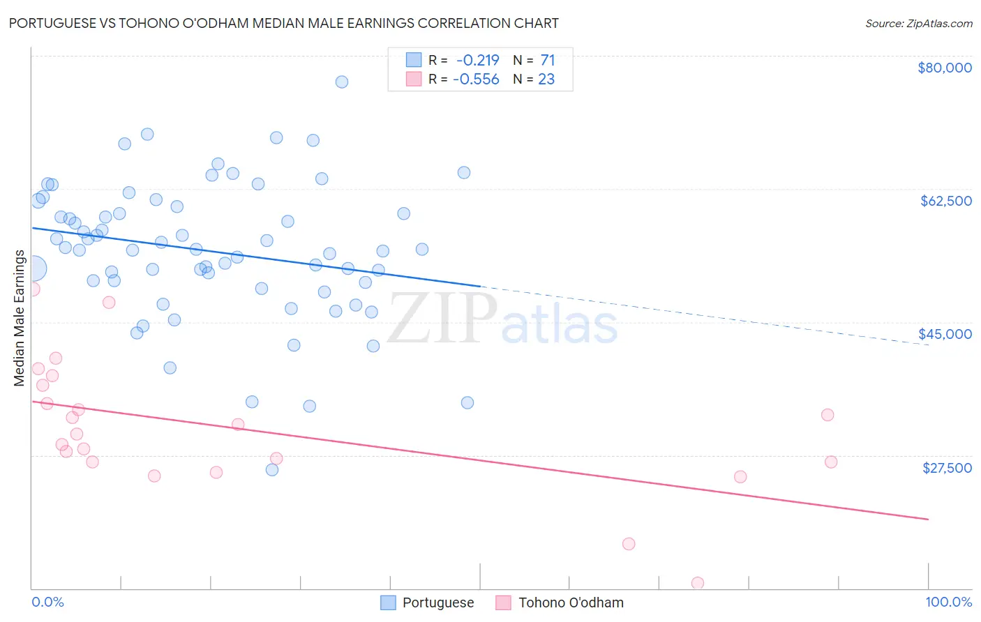 Portuguese vs Tohono O'odham Median Male Earnings