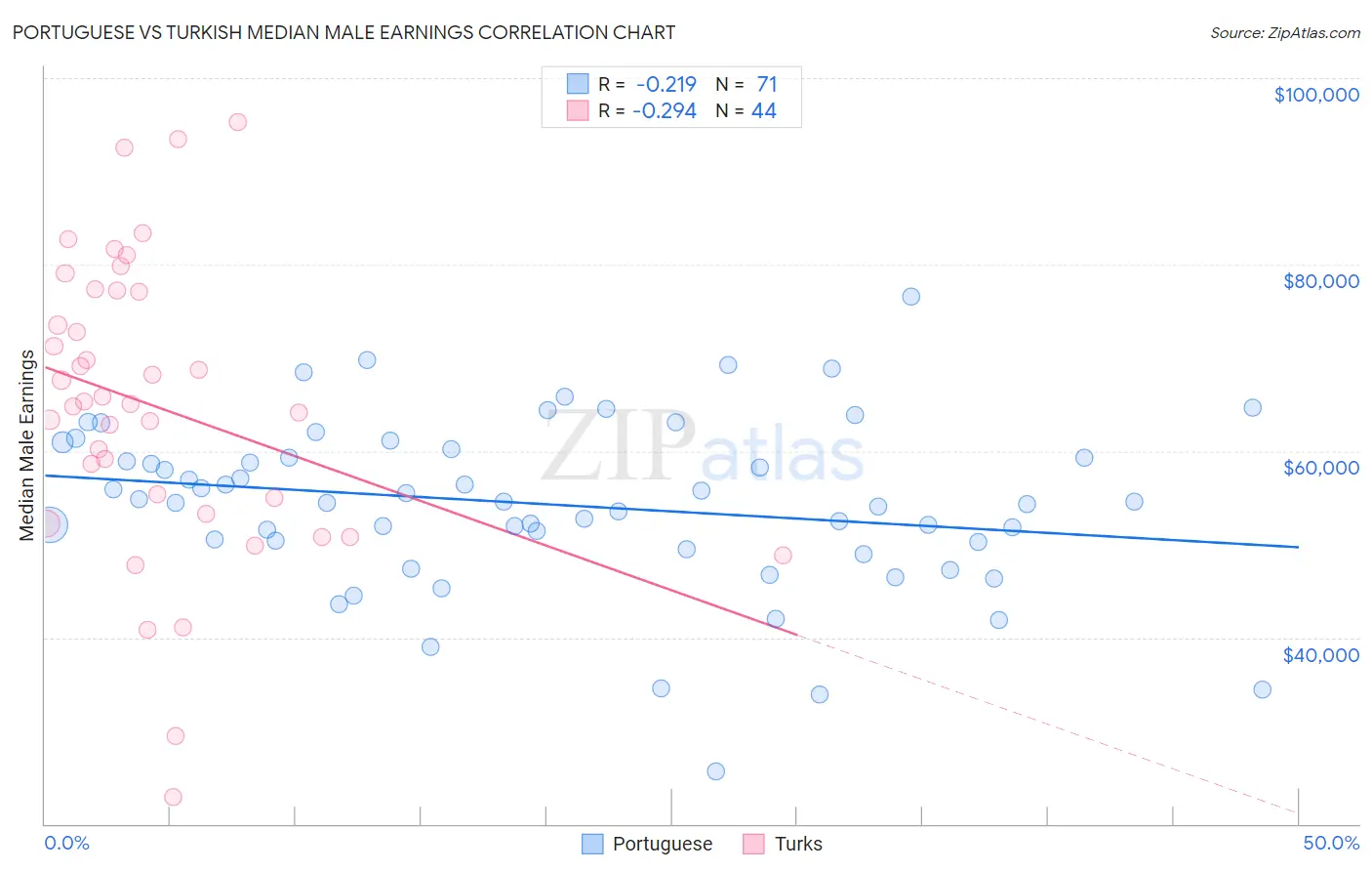 Portuguese vs Turkish Median Male Earnings