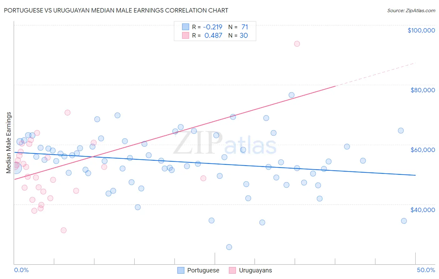 Portuguese vs Uruguayan Median Male Earnings