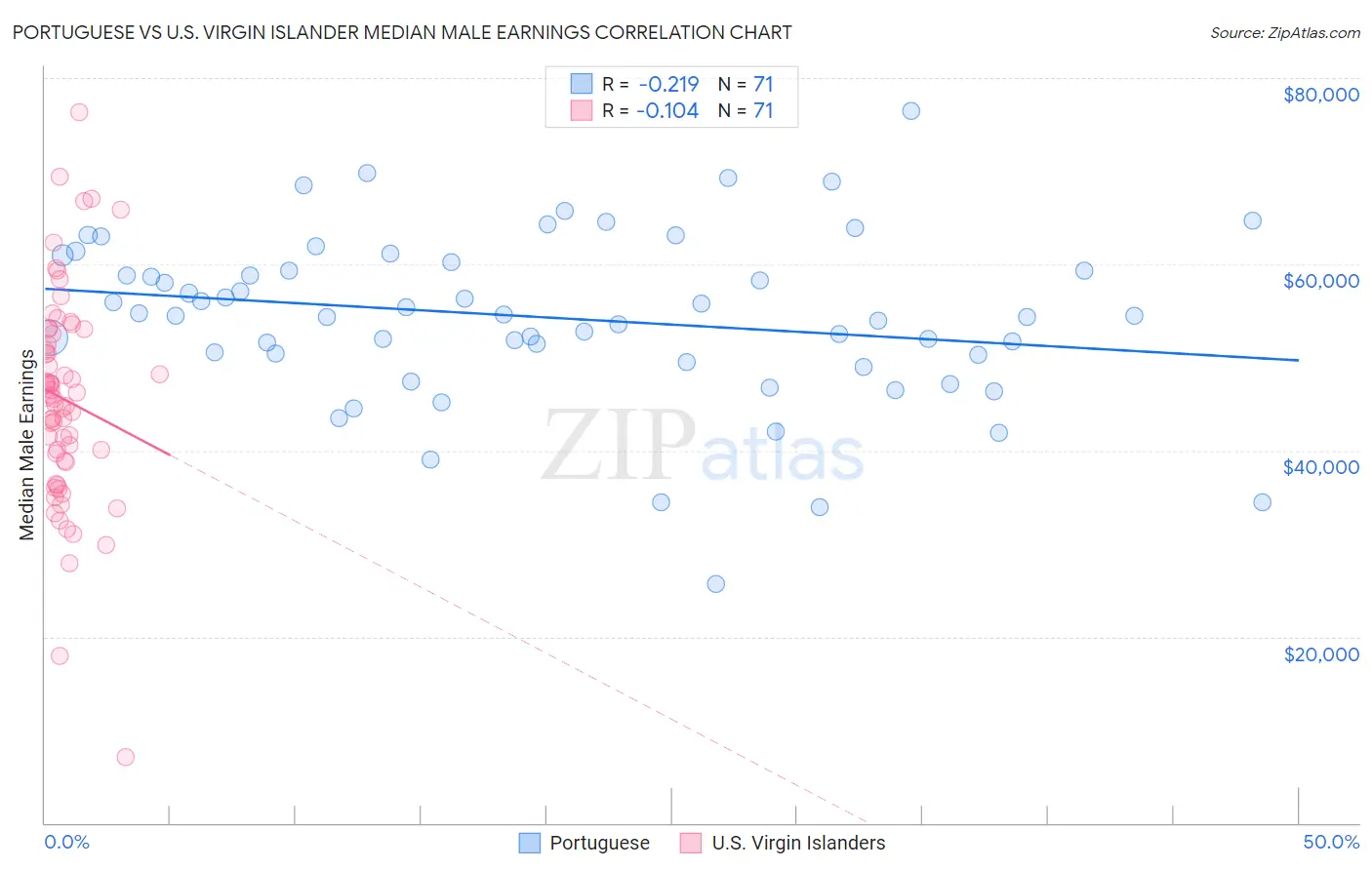 Portuguese vs U.S. Virgin Islander Median Male Earnings