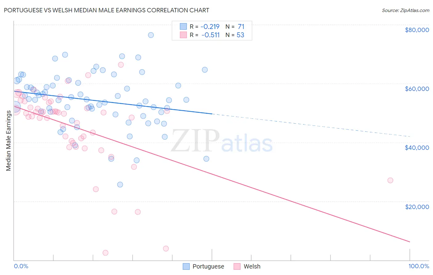 Portuguese vs Welsh Median Male Earnings