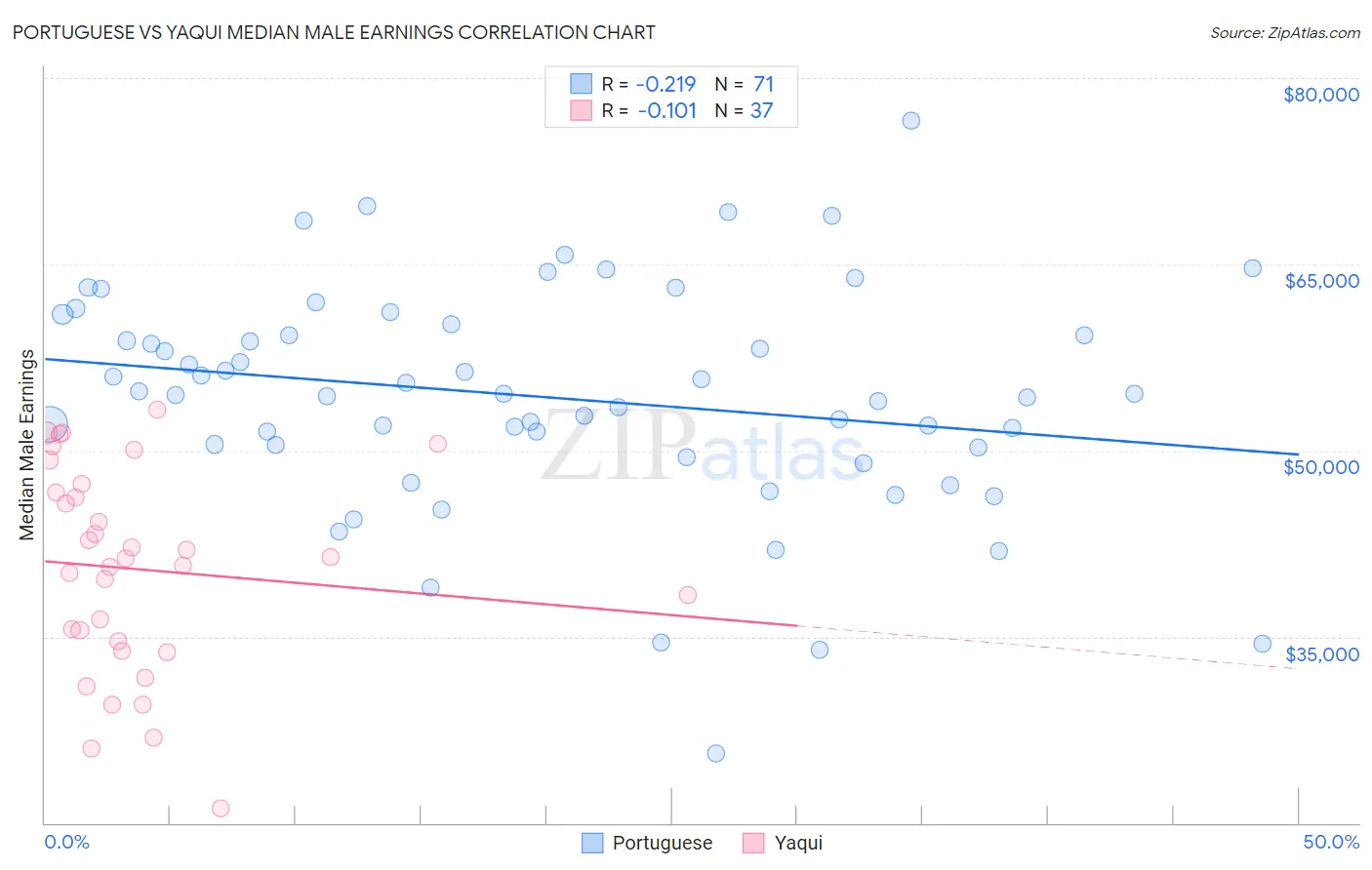 Portuguese vs Yaqui Median Male Earnings