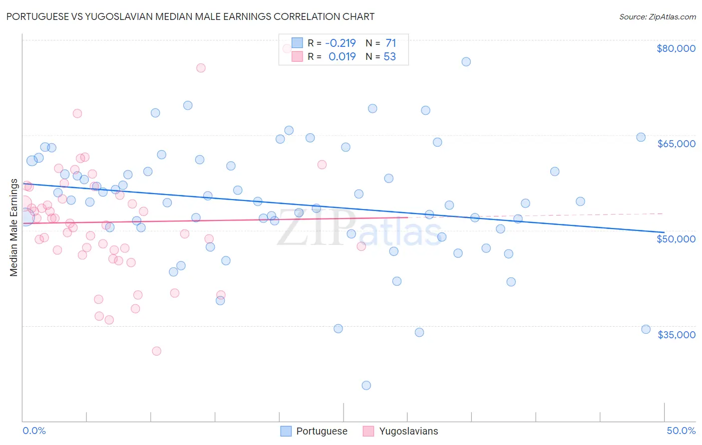 Portuguese vs Yugoslavian Median Male Earnings