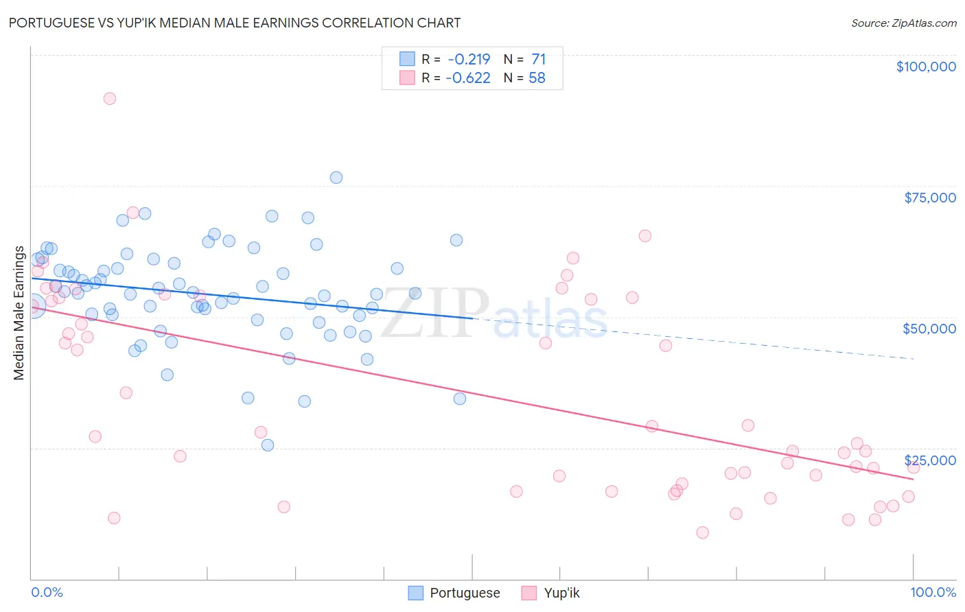 Portuguese vs Yup'ik Median Male Earnings