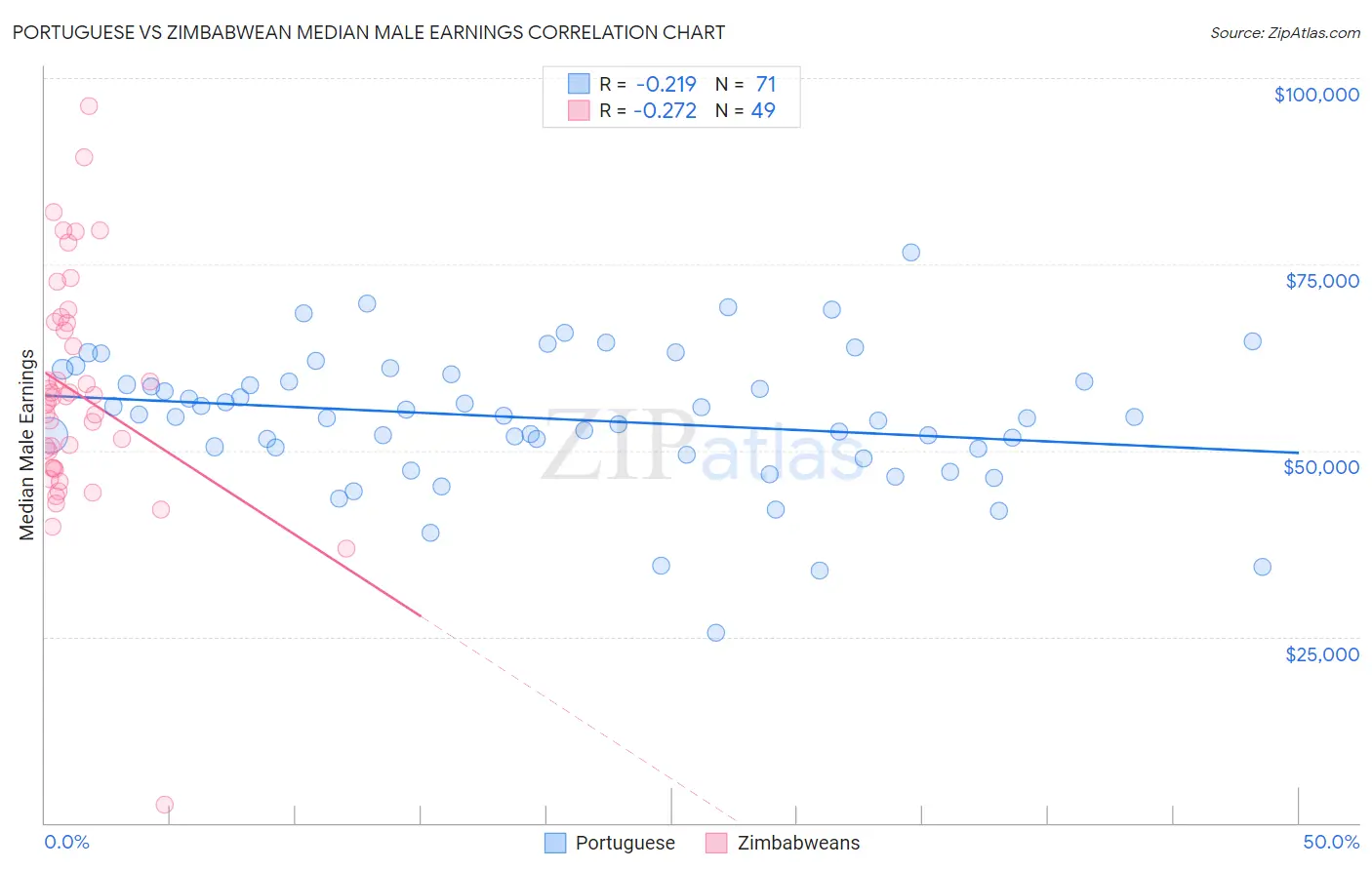 Portuguese vs Zimbabwean Median Male Earnings