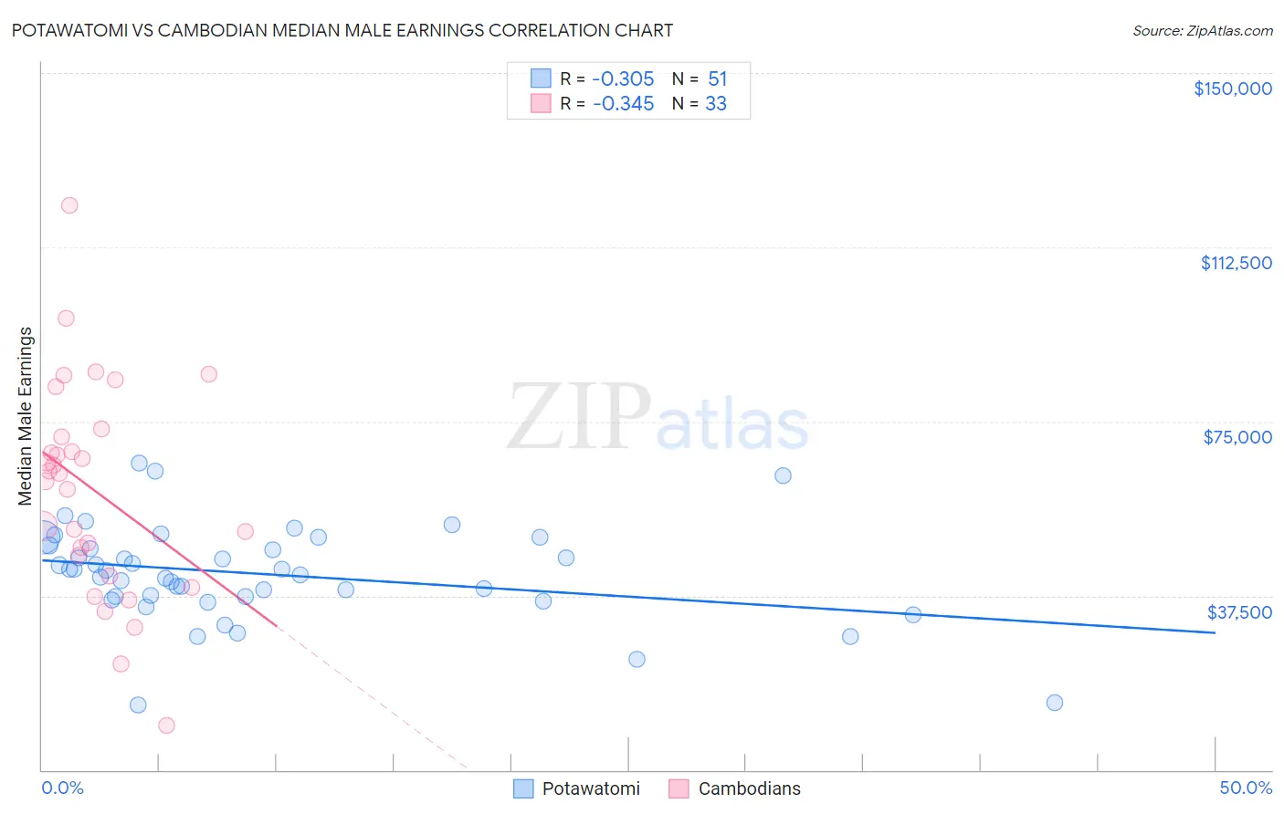 Potawatomi vs Cambodian Median Male Earnings