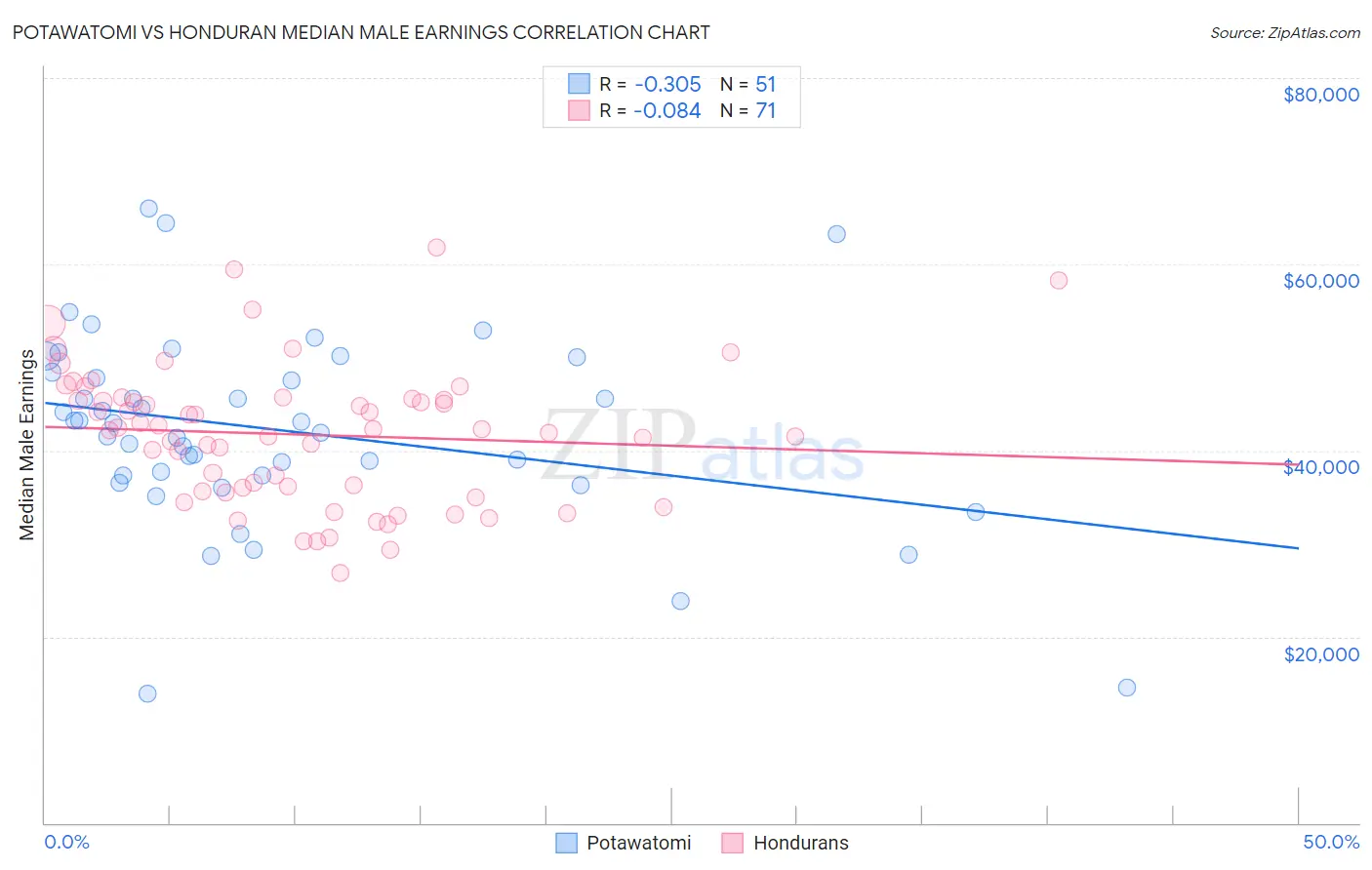 Potawatomi vs Honduran Median Male Earnings