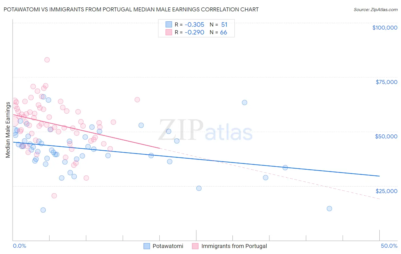 Potawatomi vs Immigrants from Portugal Median Male Earnings