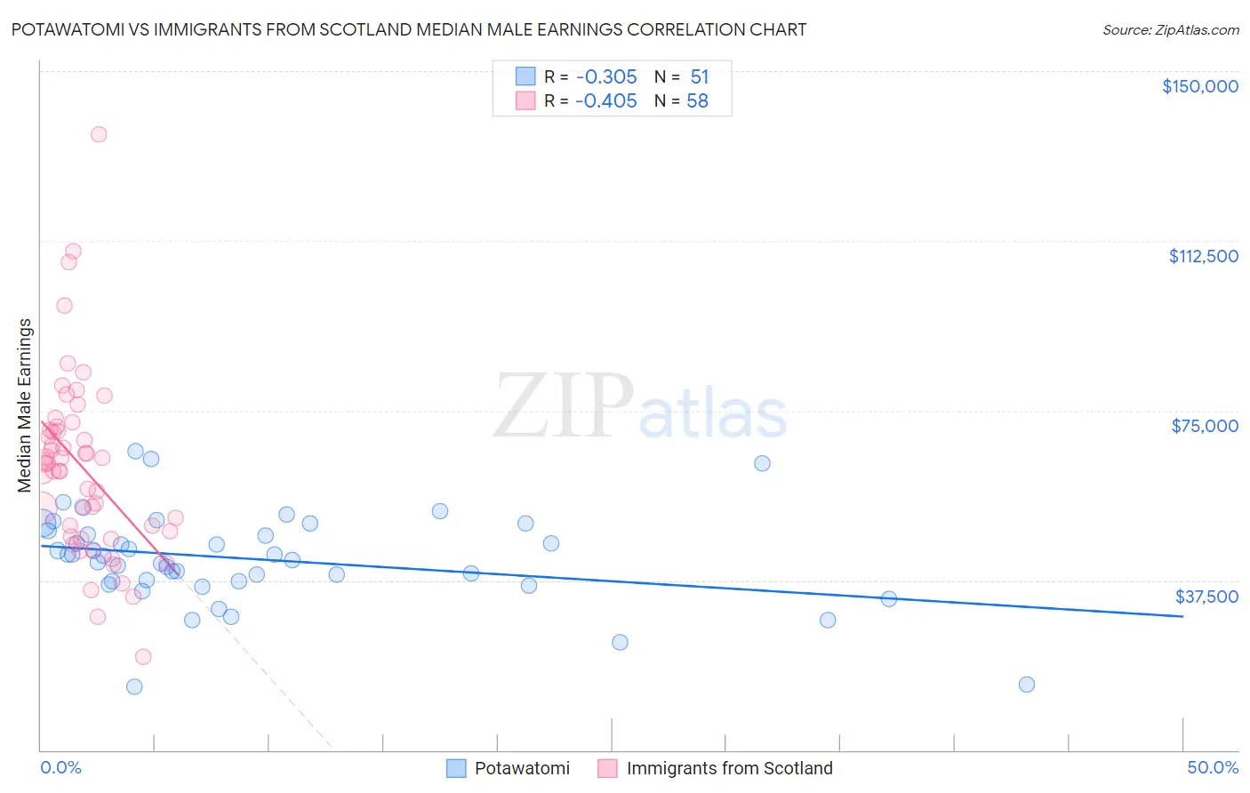 Potawatomi vs Immigrants from Scotland Median Male Earnings
