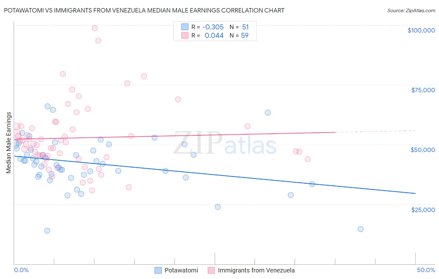 Potawatomi vs Immigrants from Venezuela Median Male Earnings