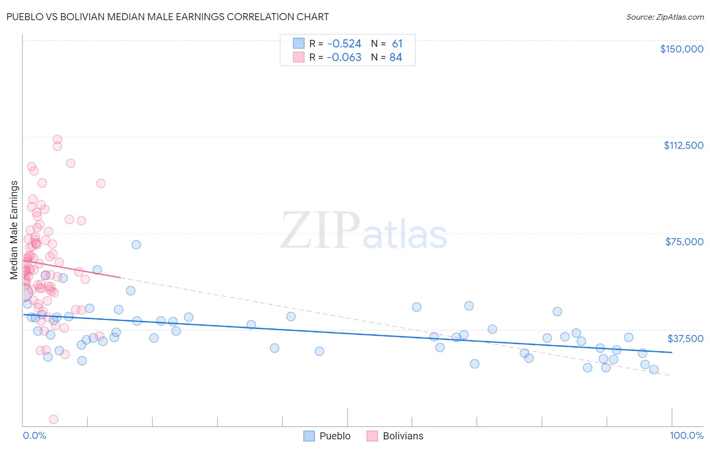 Pueblo vs Bolivian Median Male Earnings