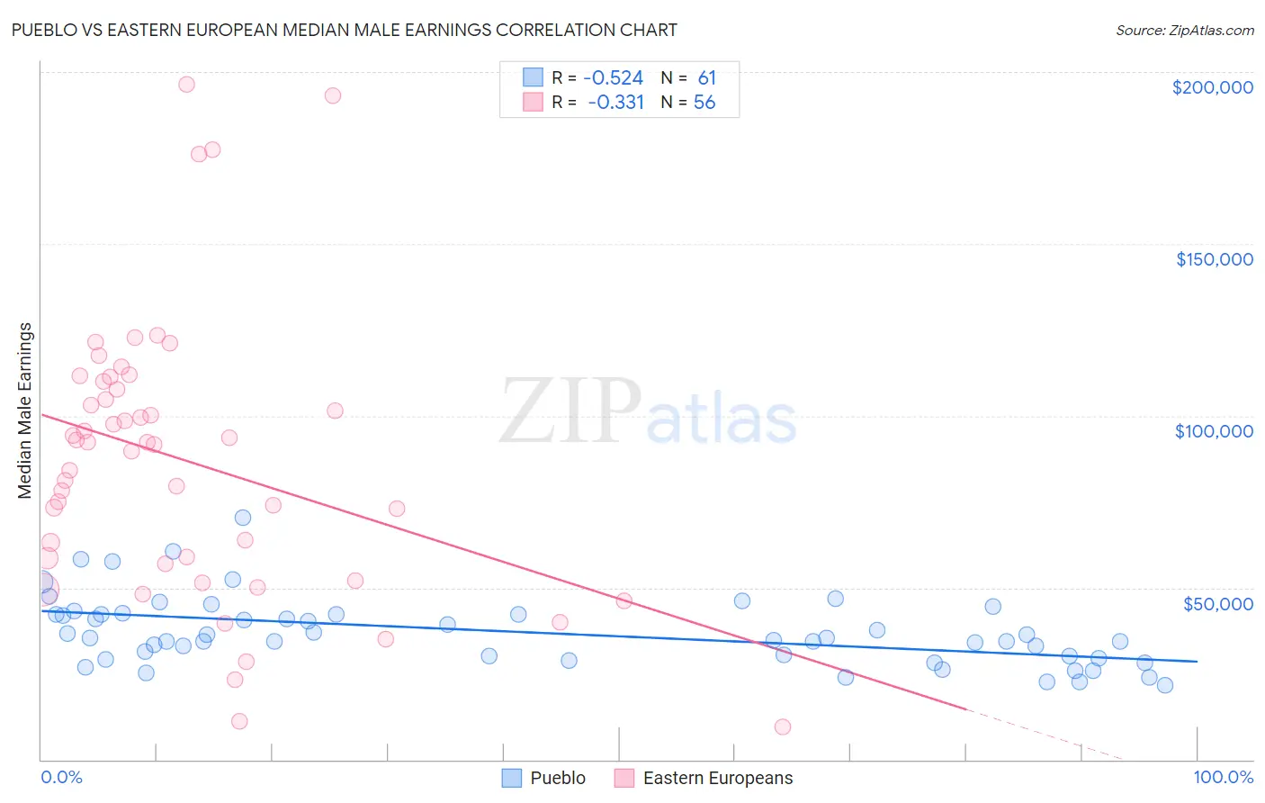 Pueblo vs Eastern European Median Male Earnings