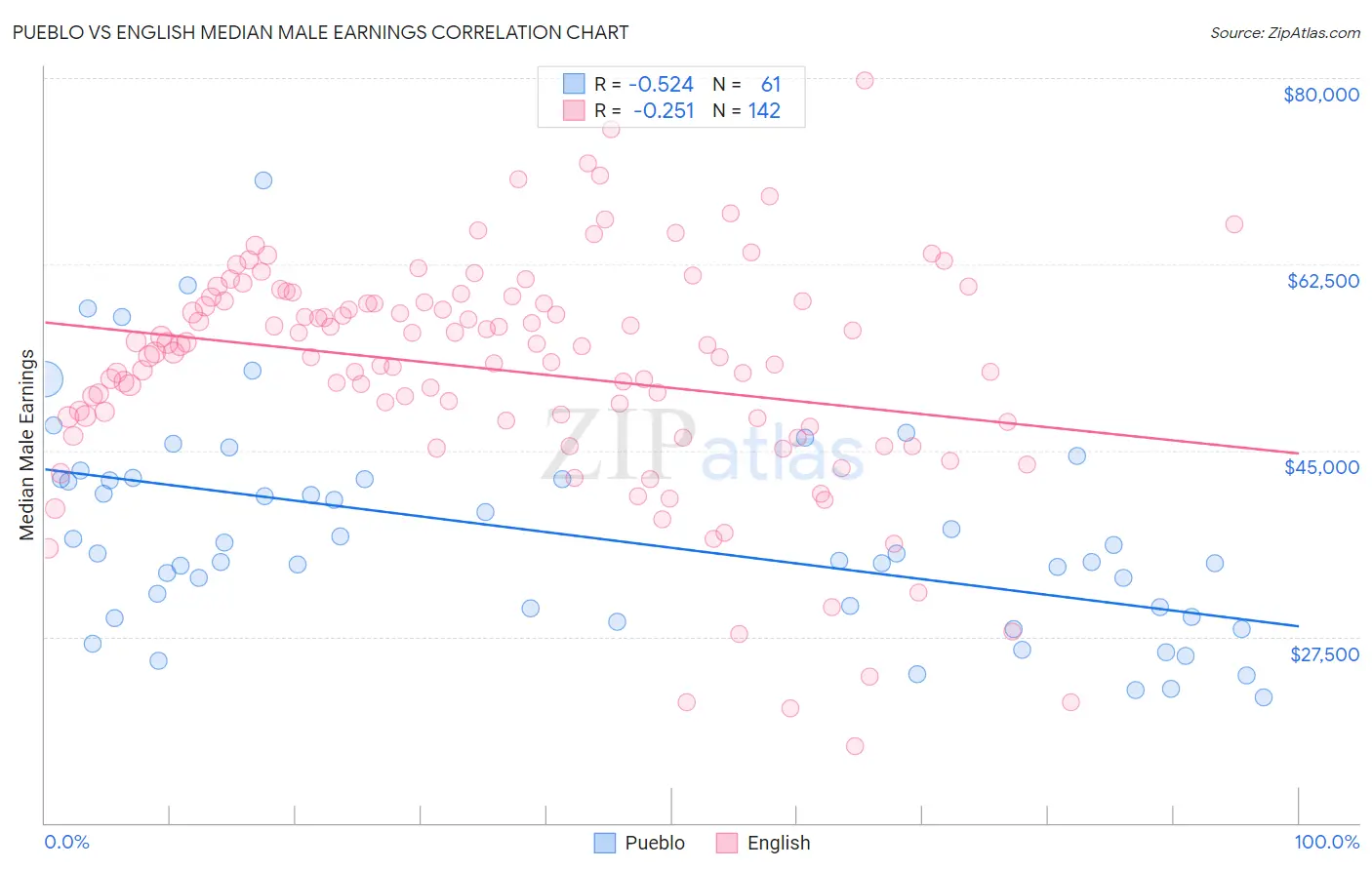 Pueblo vs English Median Male Earnings