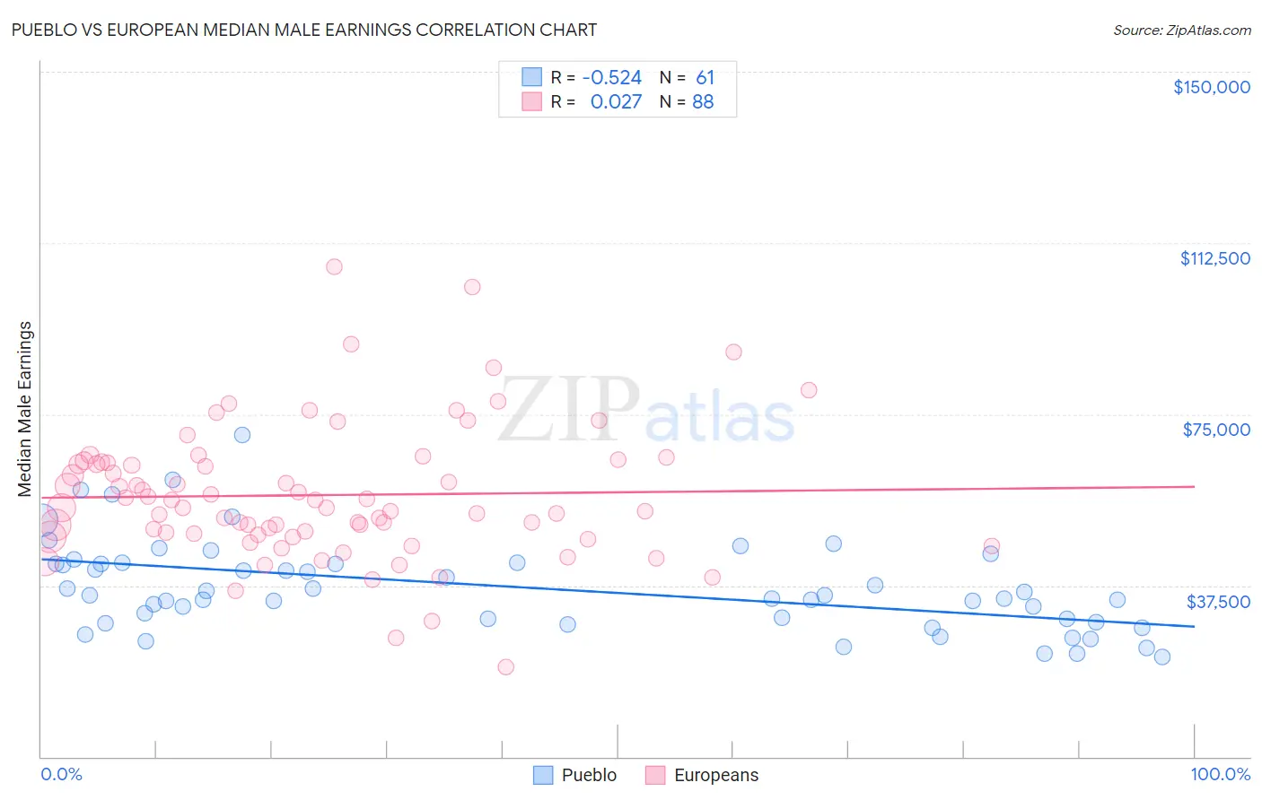 Pueblo vs European Median Male Earnings