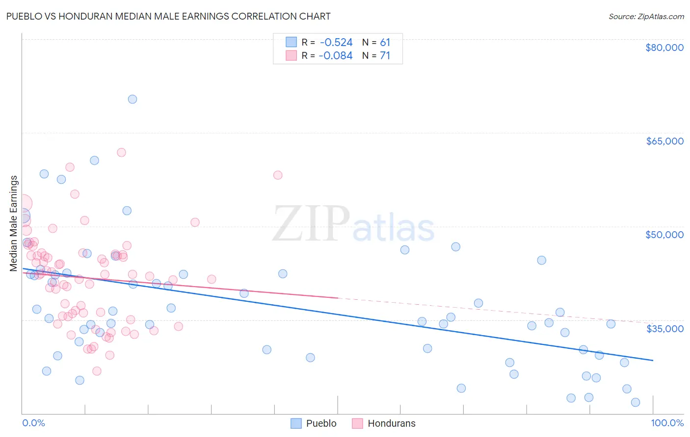 Pueblo vs Honduran Median Male Earnings