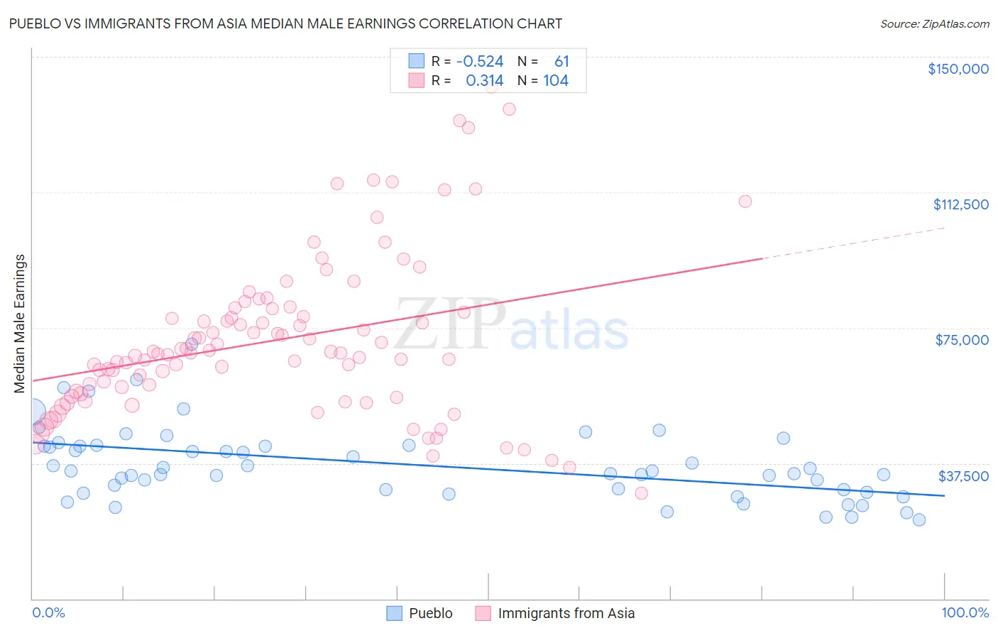 Pueblo vs Immigrants from Asia Median Male Earnings