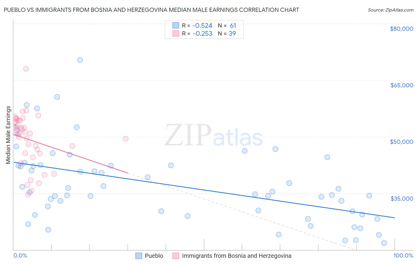 Pueblo vs Immigrants from Bosnia and Herzegovina Median Male Earnings