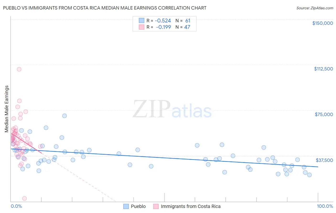 Pueblo vs Immigrants from Costa Rica Median Male Earnings