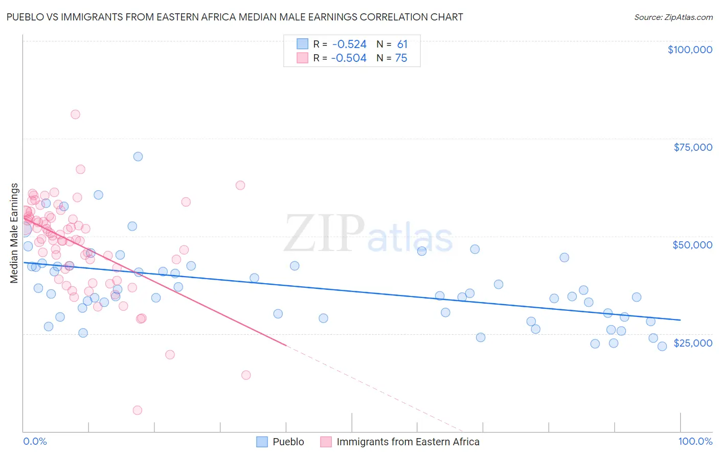 Pueblo vs Immigrants from Eastern Africa Median Male Earnings